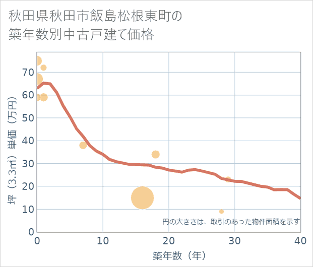 秋田県秋田市飯島松根東町の築年数別の中古戸建て坪単価