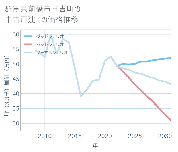 群馬県前橋市日吉町の中古戸建て価格推移