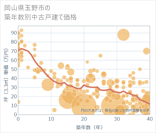 岡山県玉野市の築年数別の中古戸建て坪単価