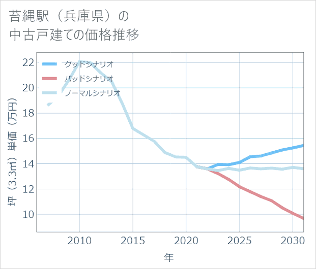 苔縄駅（兵庫県）の中古戸建て価格推移