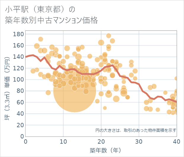 小平駅(東京都)の築年数別の中古マンション坪単価