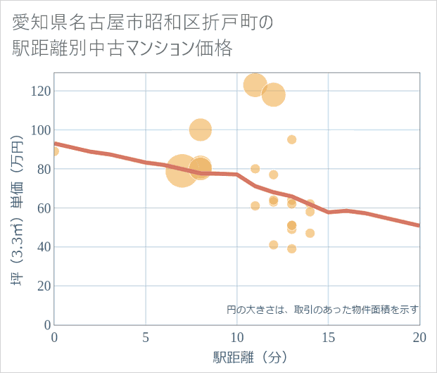 愛知県名古屋市昭和区折戸町の徒歩距離別の中古マンション坪単価