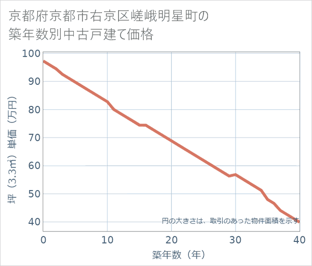 京都府京都市右京区嵯峨明星町の築年数別の中古戸建て坪単価