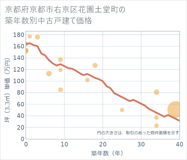 京都府京都市右京区花園土堂町の築年数別の中古戸建て坪単価