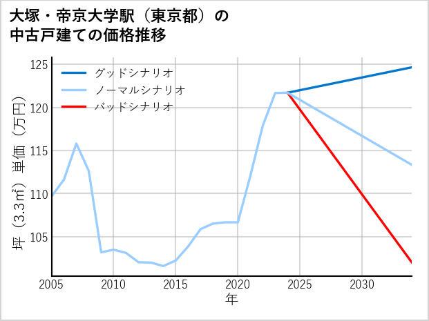 大塚・帝京大学駅（東京都）の中古戸建て価格推移