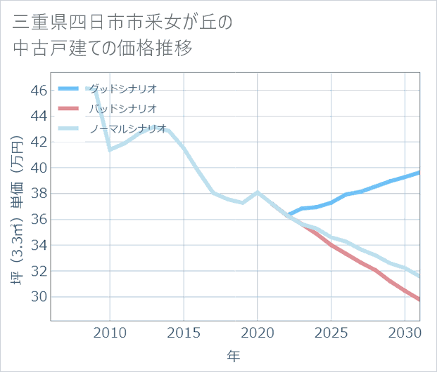 三重県四日市市釆女が丘の中古戸建て価格推移