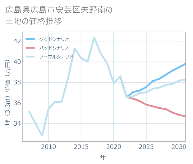 広島県広島市安芸区矢野南の土地価格推移