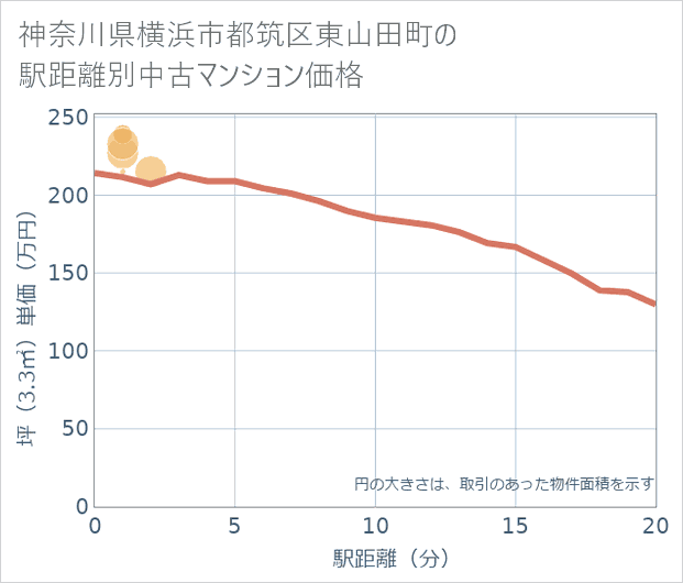神奈川県横浜市都筑区東山田町の徒歩距離別の中古マンション坪単価