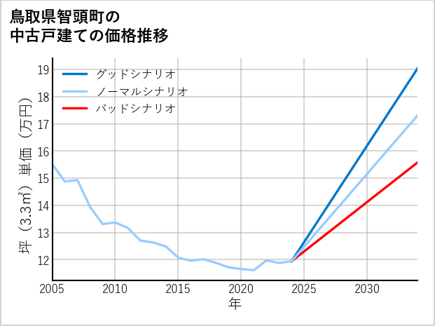 鳥取県智頭町の中古戸建て価格推移