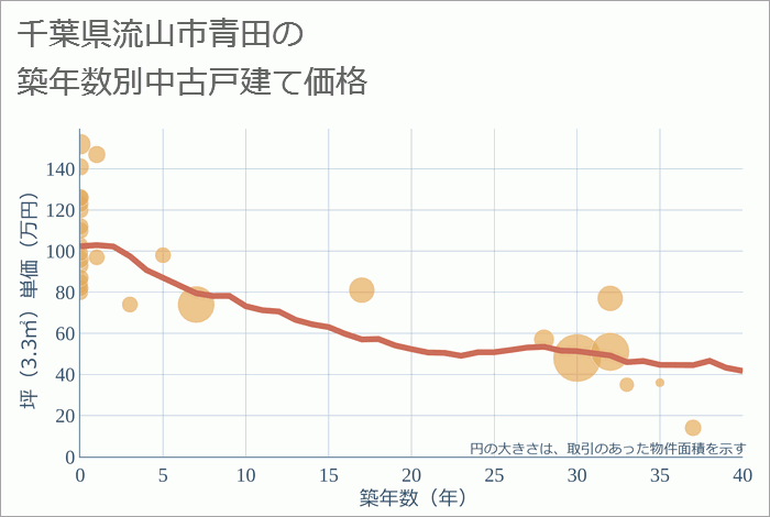 千葉県流山市青田の築年数別の中古戸建て坪単価