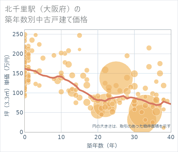 北千里駅(大阪府)の築年数別の中古戸建て坪単価