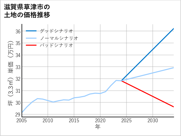 滋賀県草津市の土地価格推移
