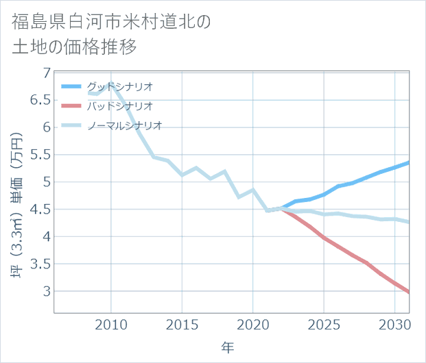 福島県白河市米村道北の土地価格推移