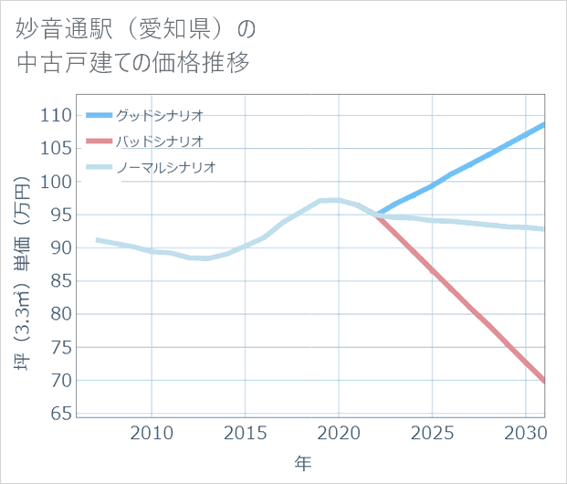 妙音通駅(愛知県)の中古戸建て価格推移