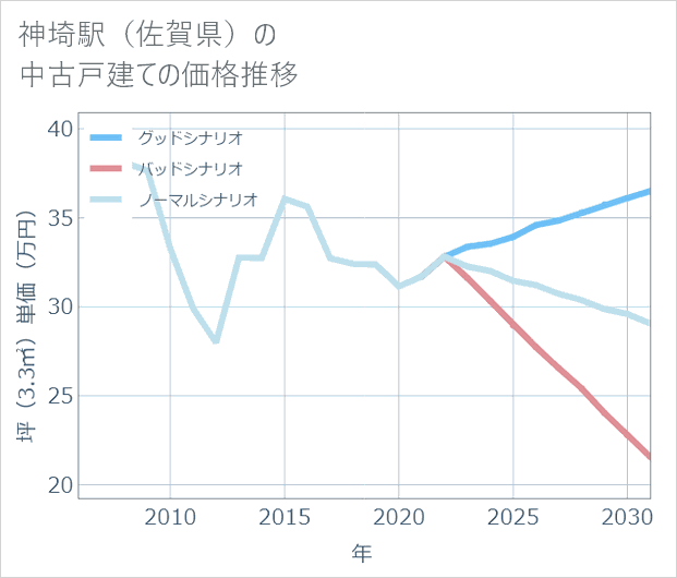 神埼駅(佐賀県)の中古戸建て価格推移