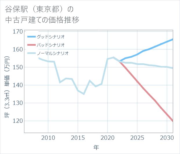 谷保駅(東京都)の中古戸建て価格推移