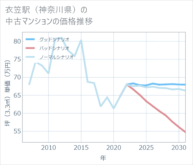 衣笠駅(神奈川県)の中古マンション価格推移