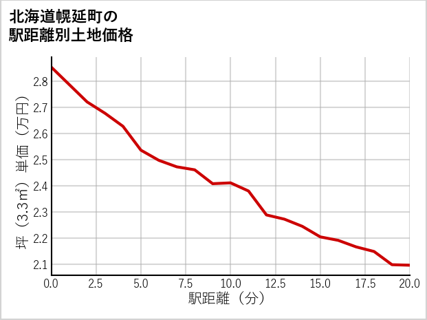 北海道幌延町の徒歩距離別の土地坪単価