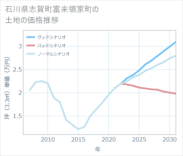 石川県志賀町富来領家町の土地価格推移