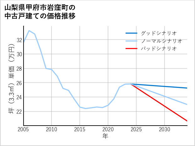 山梨県甲府市岩窪町の中古戸建て価格推移