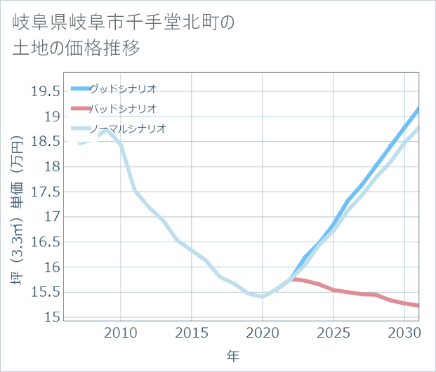 岐阜県岐阜市千手堂北町の土地価格推移
