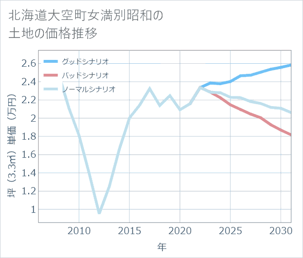 北海道大空町女満別昭和の土地価格推移