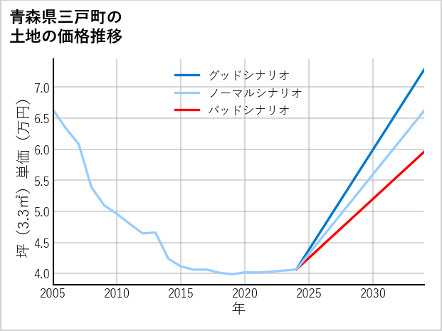 青森県三戸町の土地価格推移