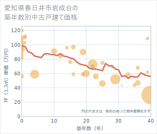 愛知県春日井市岩成台の築年数別の中古戸建て坪単価
