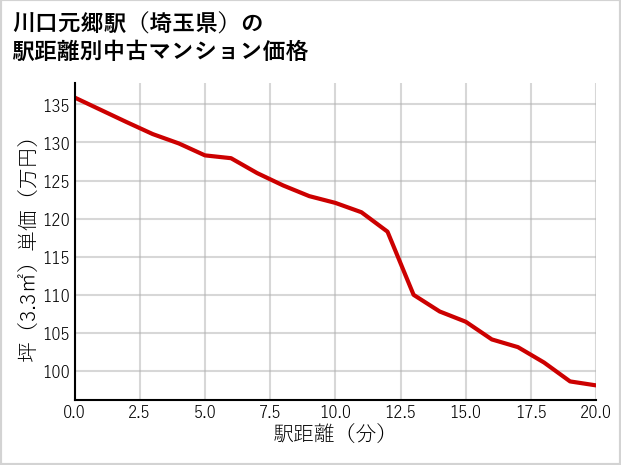川口元郷駅（埼玉県）の徒歩距離別の中古マンション坪単価