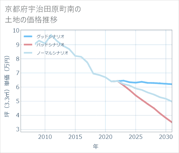 京都府宇治田原町南の土地価格推移