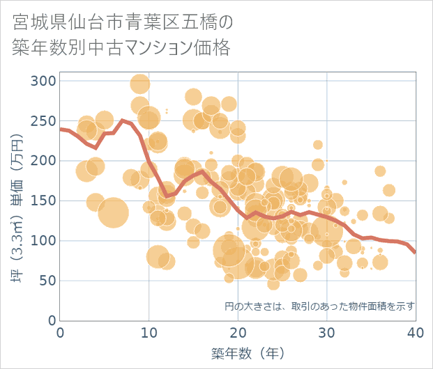 宮城県仙台市青葉区五橋の築年数別の中古マンション坪単価