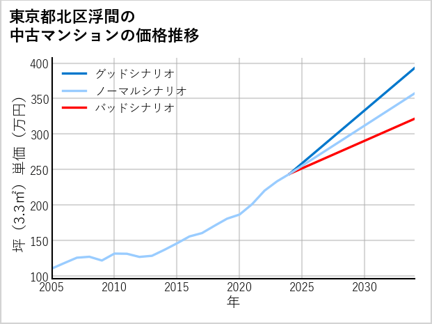 東京都北区浮間の中古マンション価格推移