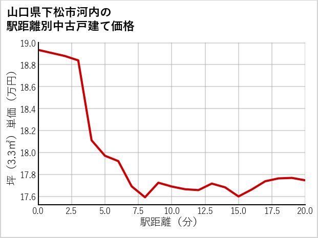 山口県下松市河内の徒歩距離別の中古戸建て坪単価