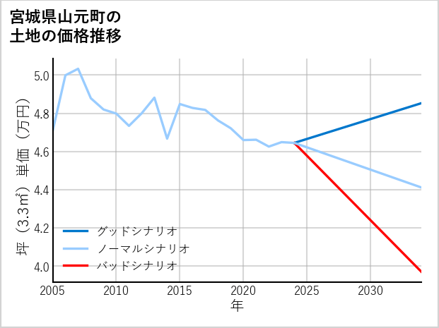 宮城県山元町の土地価格推移