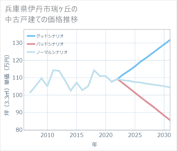 兵庫県伊丹市瑞ケ丘の中古戸建て価格推移