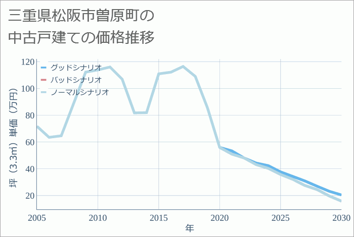 三重県松阪市曽原町の中古戸建て価格推移