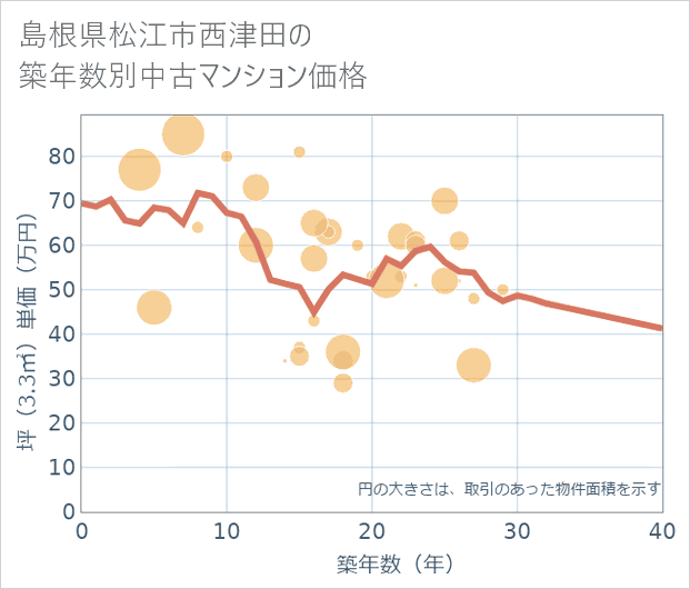 島根県松江市西津田の築年数別の中古マンション坪単価