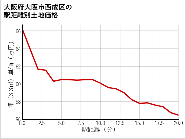 大阪府大阪市西成区北開の徒歩距離別の土地坪単価