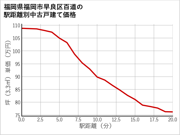 福岡県福岡市早良区百道の徒歩距離別の中古戸建て坪単価