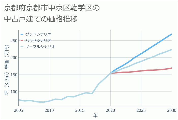 京都府京都市中京区乾学区の中古戸建て価格推移