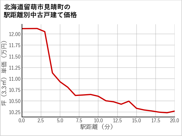 北海道留萌市見晴町の徒歩距離別の中古戸建て坪単価