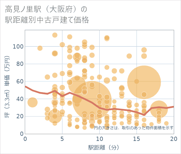 高見ノ里駅(大阪府)の徒歩距離別の中古戸建て坪単価
