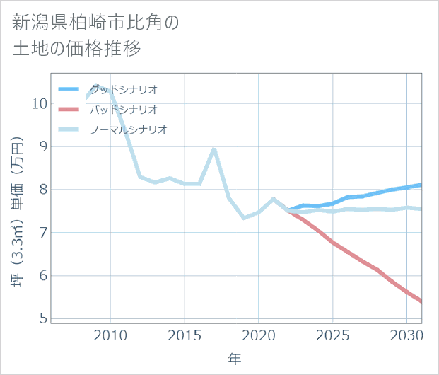 新潟県柏崎市比角の土地価格推移