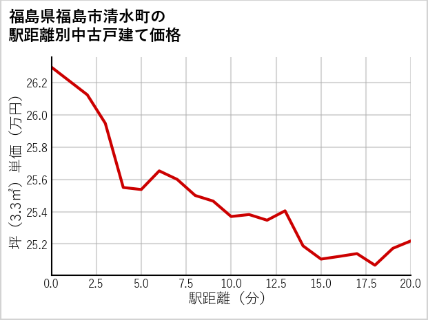 福島県福島市清水町の徒歩距離別の中古戸建て坪単価
