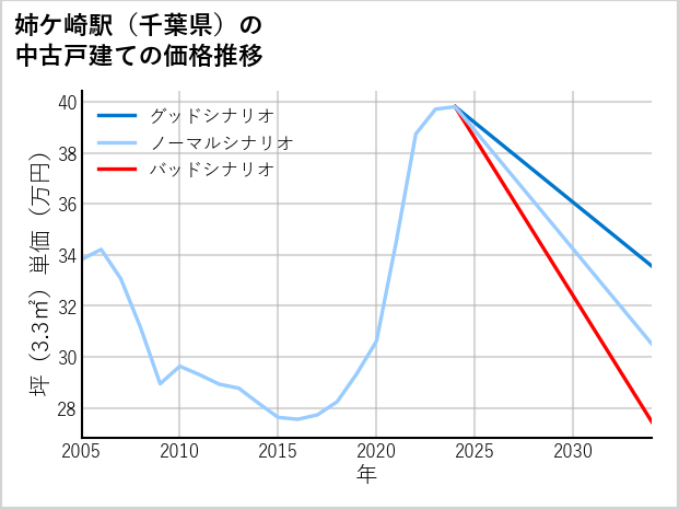 姉ケ崎駅（千葉県）の中古戸建て価格推移