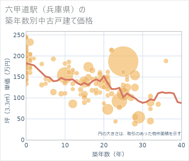 六甲道駅(兵庫県)の築年数別の中古戸建て坪単価