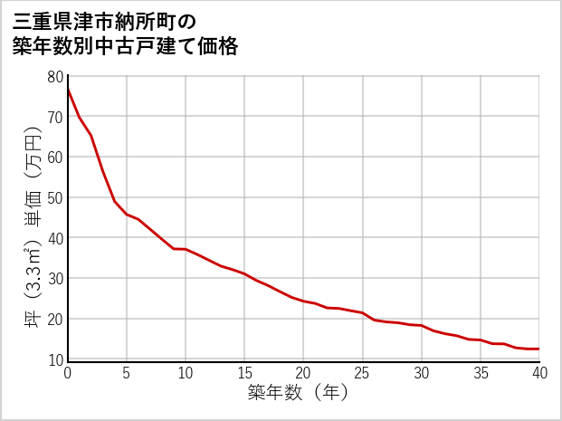 三重県津市納所町の築年数別の中古戸建て坪単価