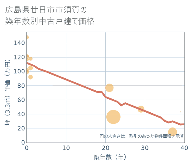 広島県廿日市市須賀の築年数別の中古戸建て坪単価