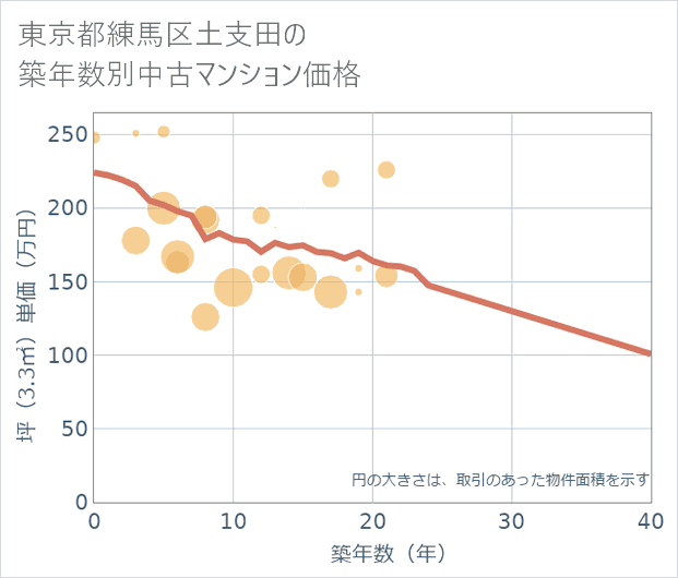 東京都練馬区土支田の築年数別の中古マンション坪単価