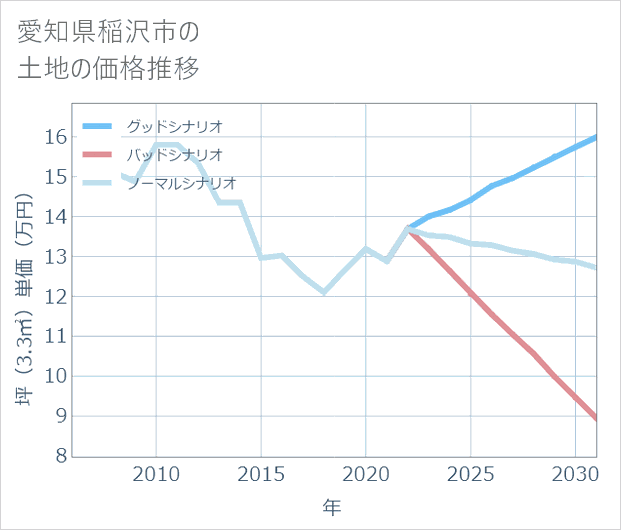 愛知県稲沢市の土地価格推移